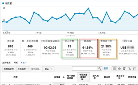 什么是网站跳出率？跳出率是高好还是低好？