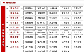 商城网站订单流程和会员管理分析