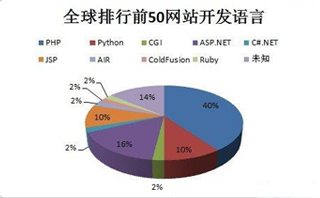 做网站选择什么编程语言比较好？