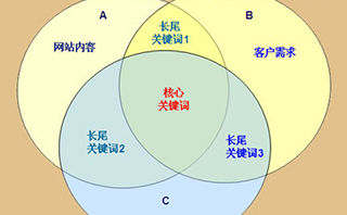 多关键词的企业网站应该如何优化