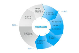 网站建设需要经历的几个步骤