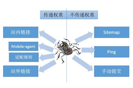 长宁网站优化：如何让网站吸引蜘蛛收录更多的页面？