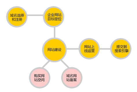 网站建设基本流程