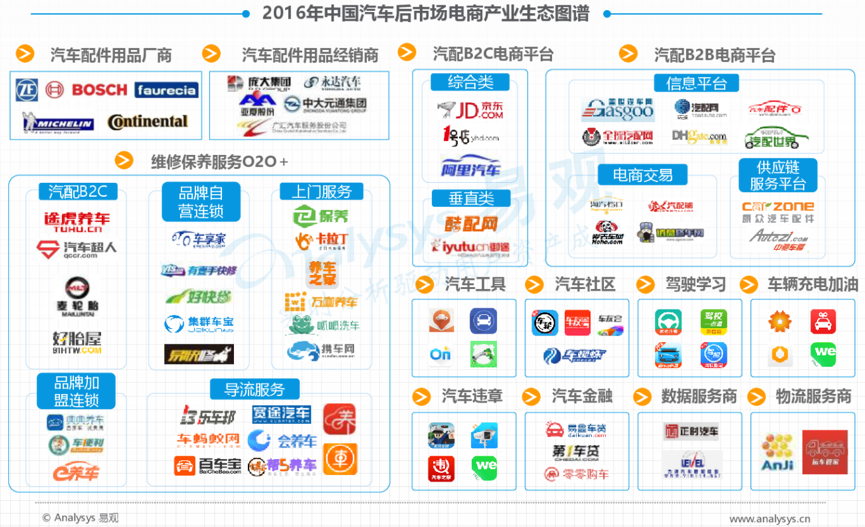 汽车电商系统开发
