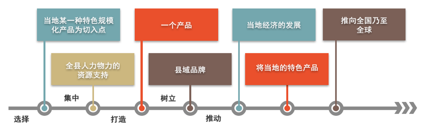 农村电商经济模型