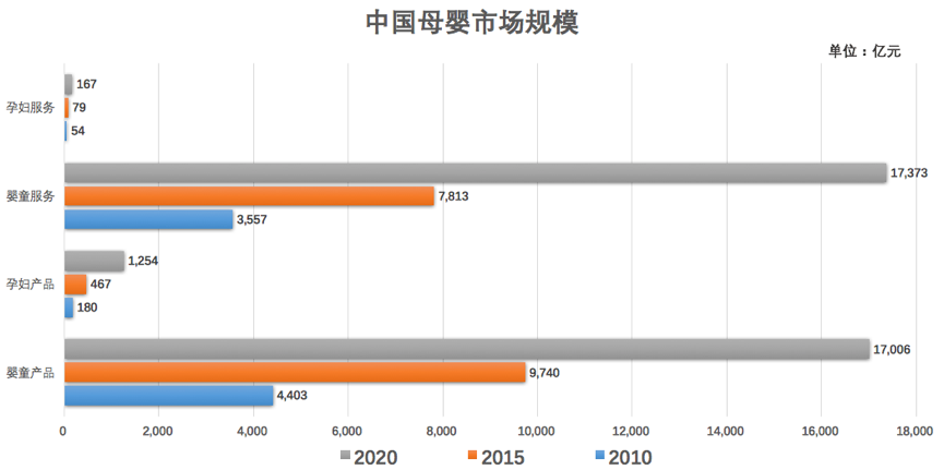 母婴市场规模与发展前景