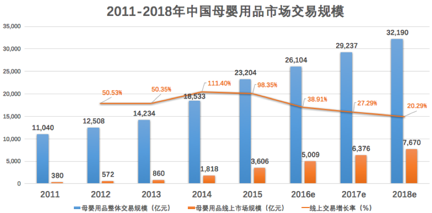 母婴用品市场交易规模