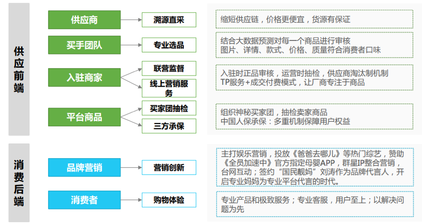 IP／网红＋B2B2C