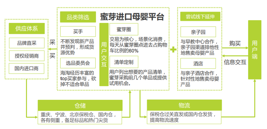 线上线下O2O模式