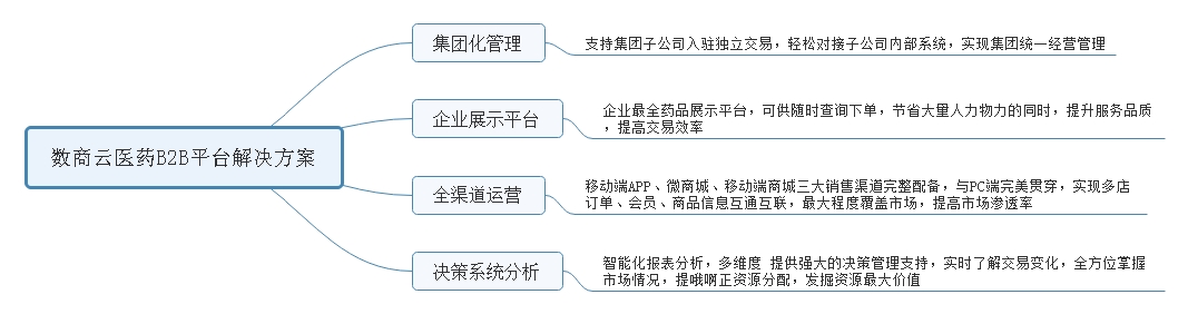 医药电商平台解决方案
