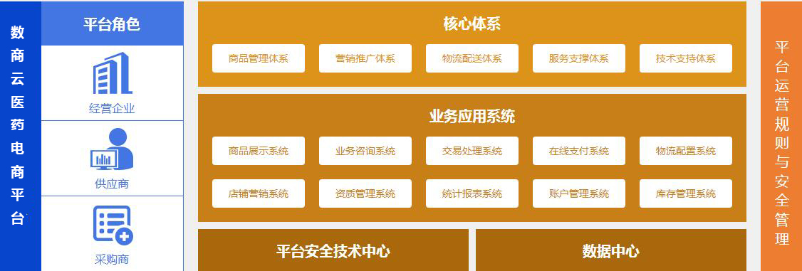 医药电商平台解决方案