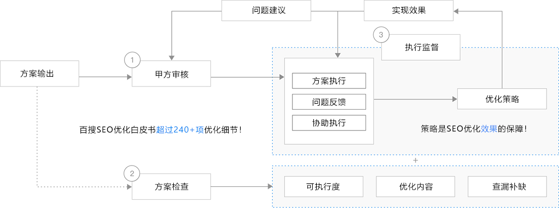 金融贷款网站优化流程